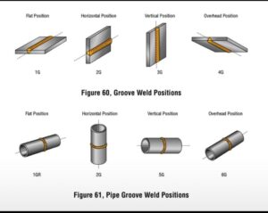 What Are the 4 Main Types of Welding Positions
