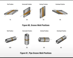 What Are the 4 Main Types of Welding Positions